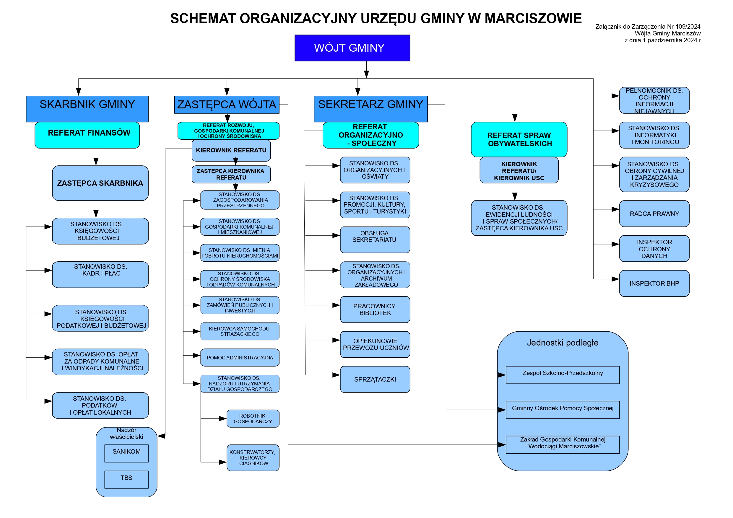 Schemat organizacyjny Urzędu Gminy w&nbsp;Marciszowie 